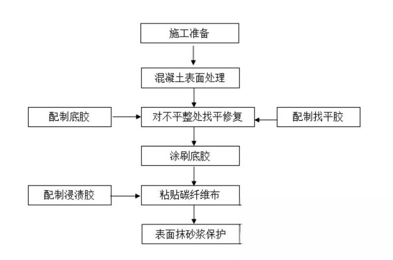 巴林右碳纤维加固的优势以及使用方法